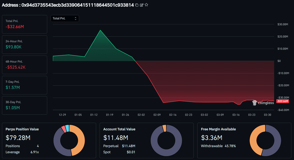 Mega aposta de US$ 80 milhões contra o Bitcoin acende alerta no mercado