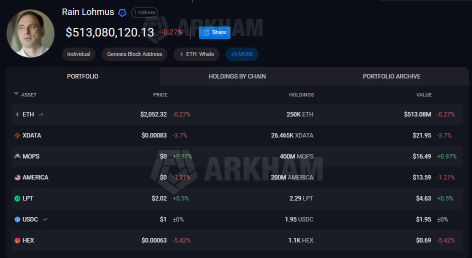 Maior detentor individual de Ethereum não é Vitalik Buterin, revela Arkham