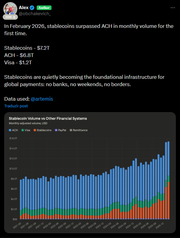 Stablecoins deixam bancos dos EUA para trás e já movimentam mais em volume
