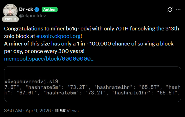 Minerador solo vence odds de 300 anos e fatura mais de US$ 220 mil em bloco do Bitcoin