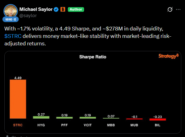 Saylor muda estratégia e usa STRC para acumular 19 mil BTC em 10 dias