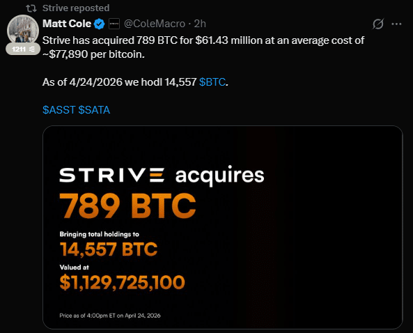 Institucional não para de comprar: Strive supera 14 mil BTC em nova ofensiva