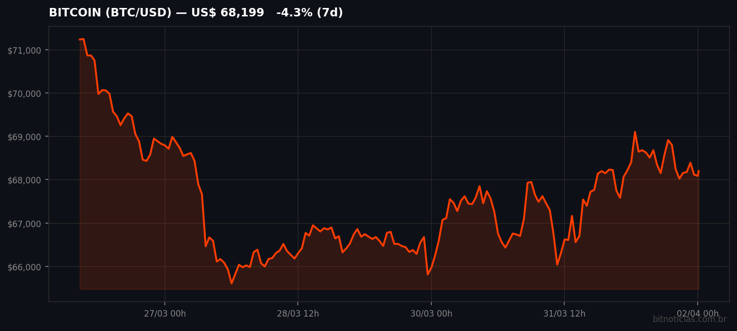 Gráfico de preço do Bitcoin (BTC/USD) — 7 dias — bitnoticias.com.br