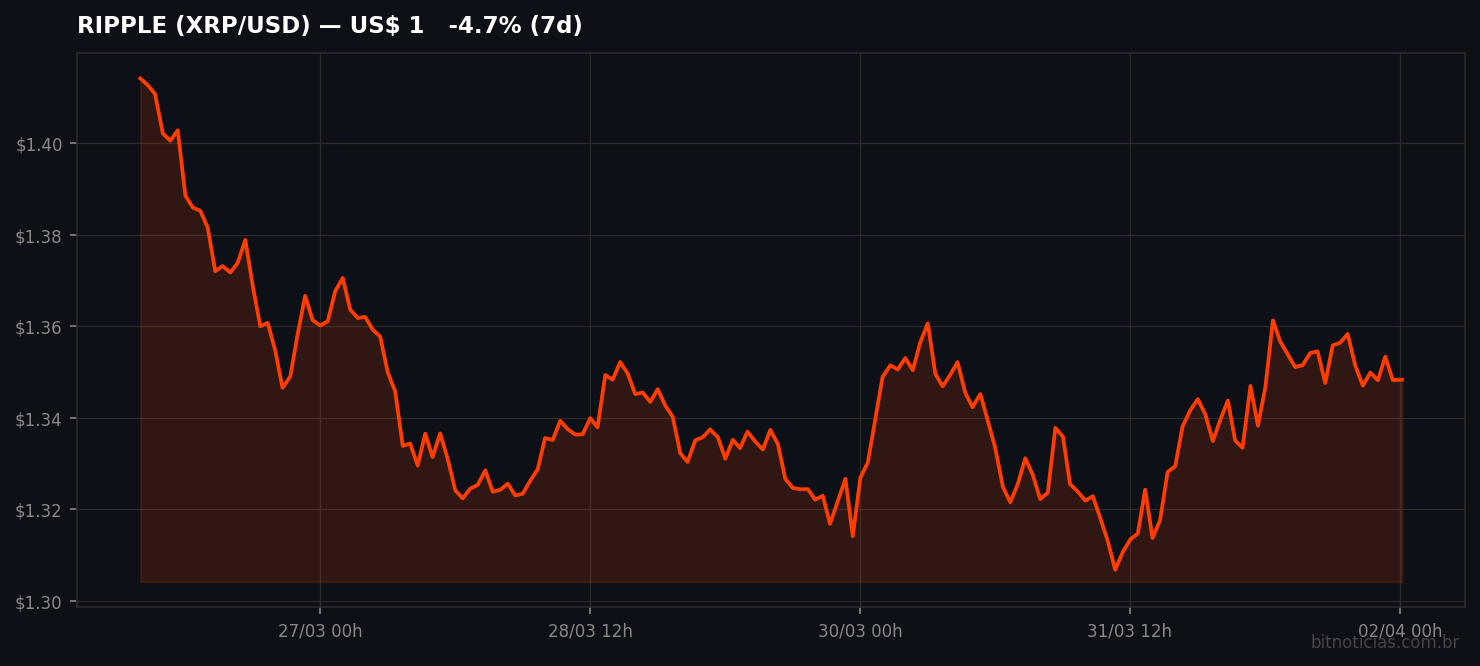 Gráfico de preço do Ripple (XRP/USD) — 7 dias — bitnoticias.com.br