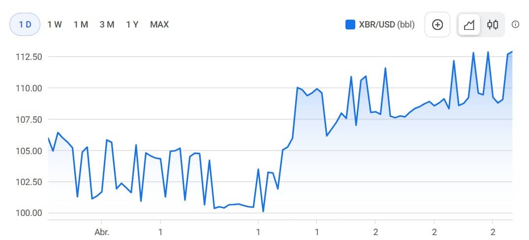 Gráfico Brent Spot em USD