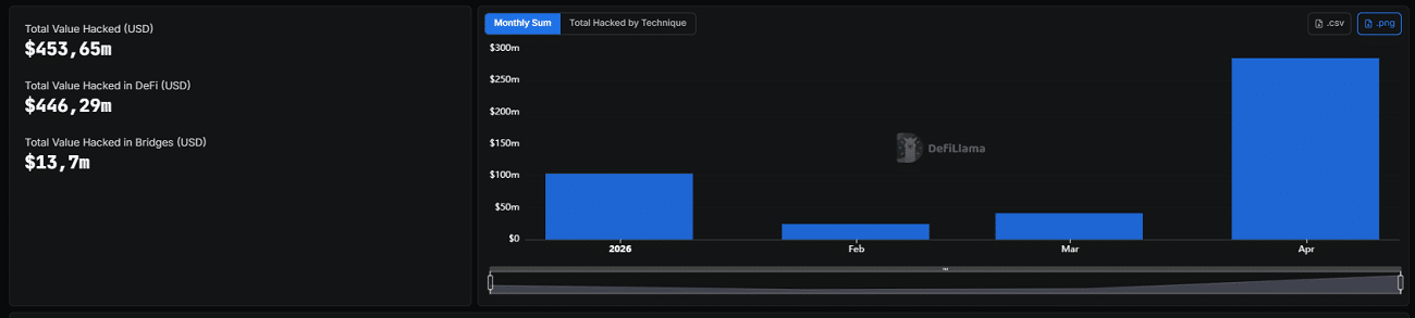 DeFi perde US$ 169 milhões para hackers no 1º trimestre de 2026