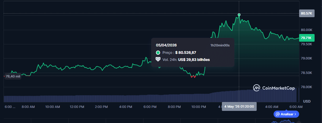 Bitcoin 80k