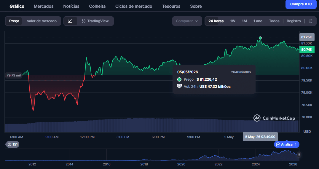 Bitcoin 81 mil