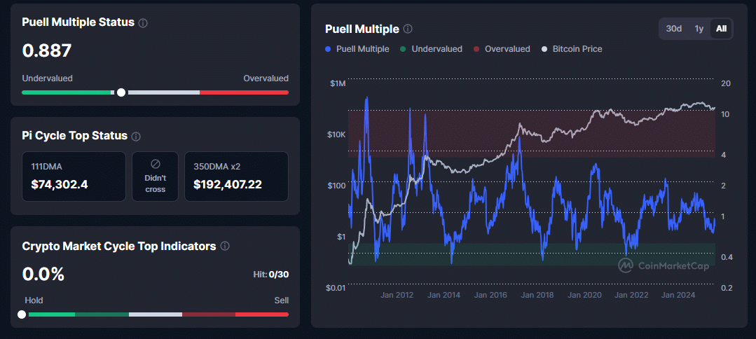 Bitcoin market cicle