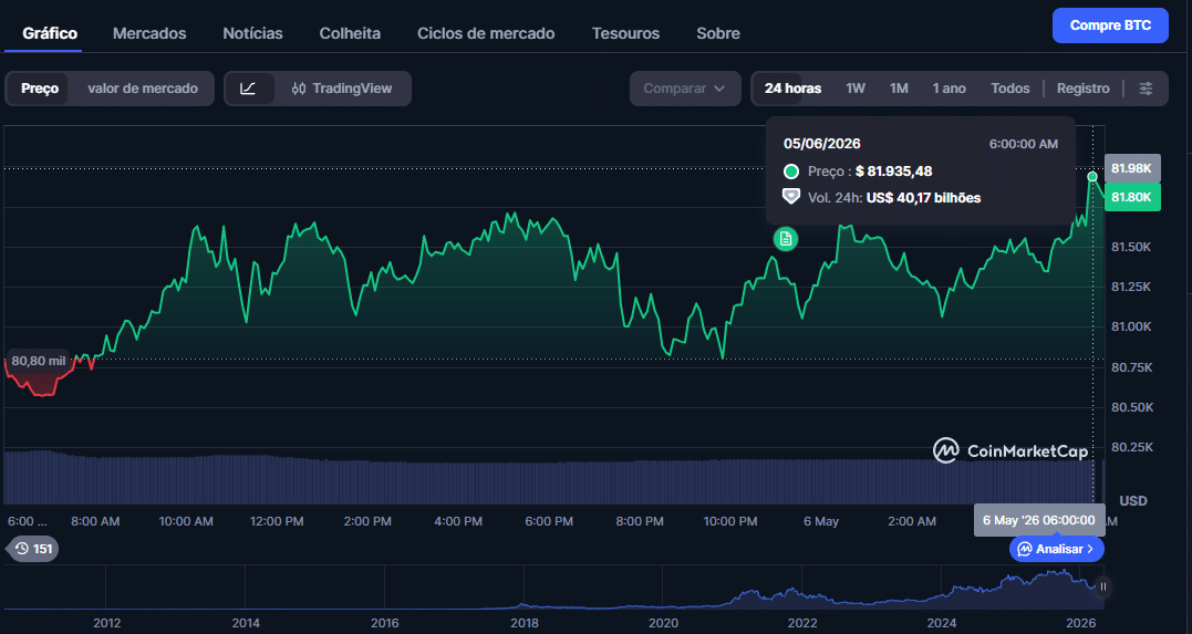 Bitcoin mercado