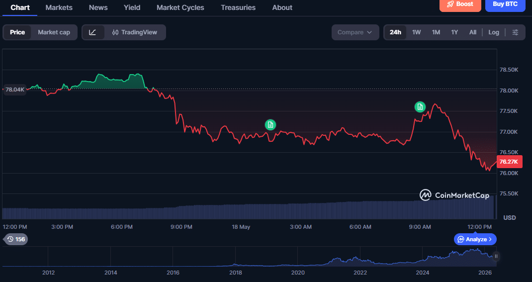 Bitcoin queda livre