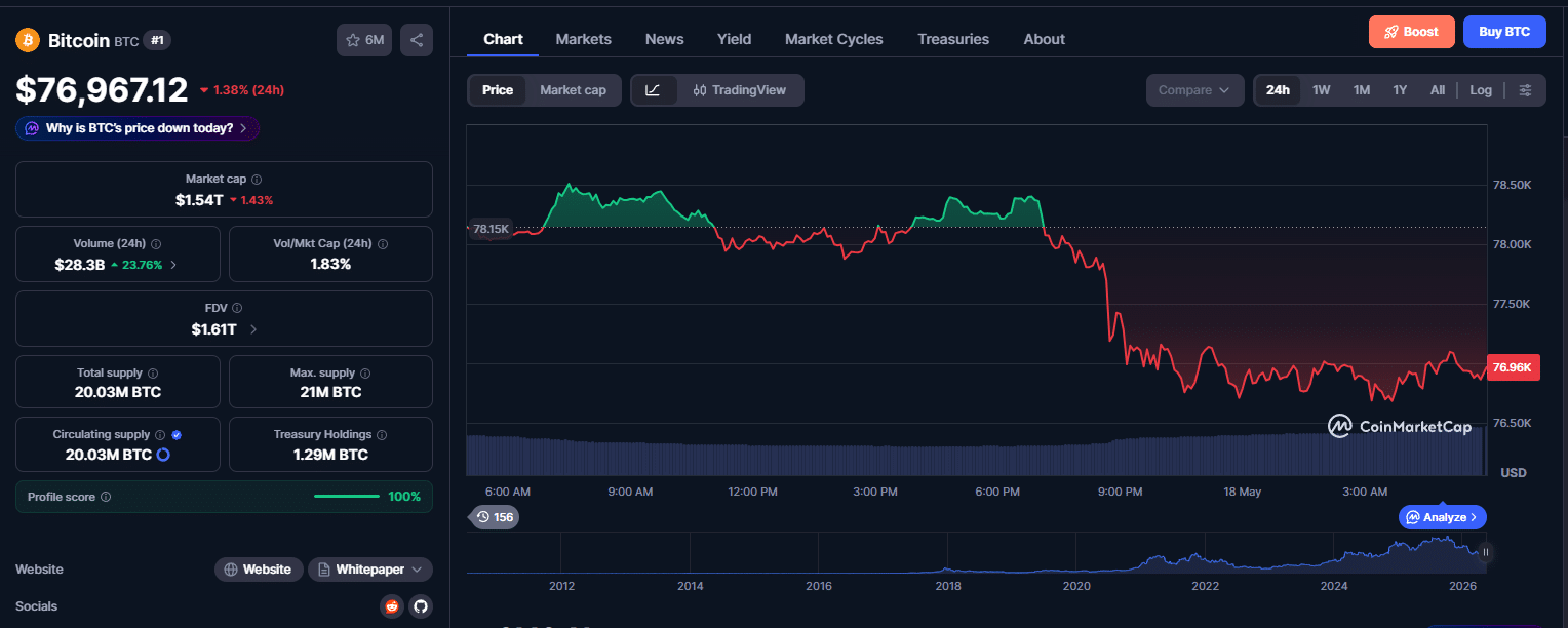 Bitoin hoje