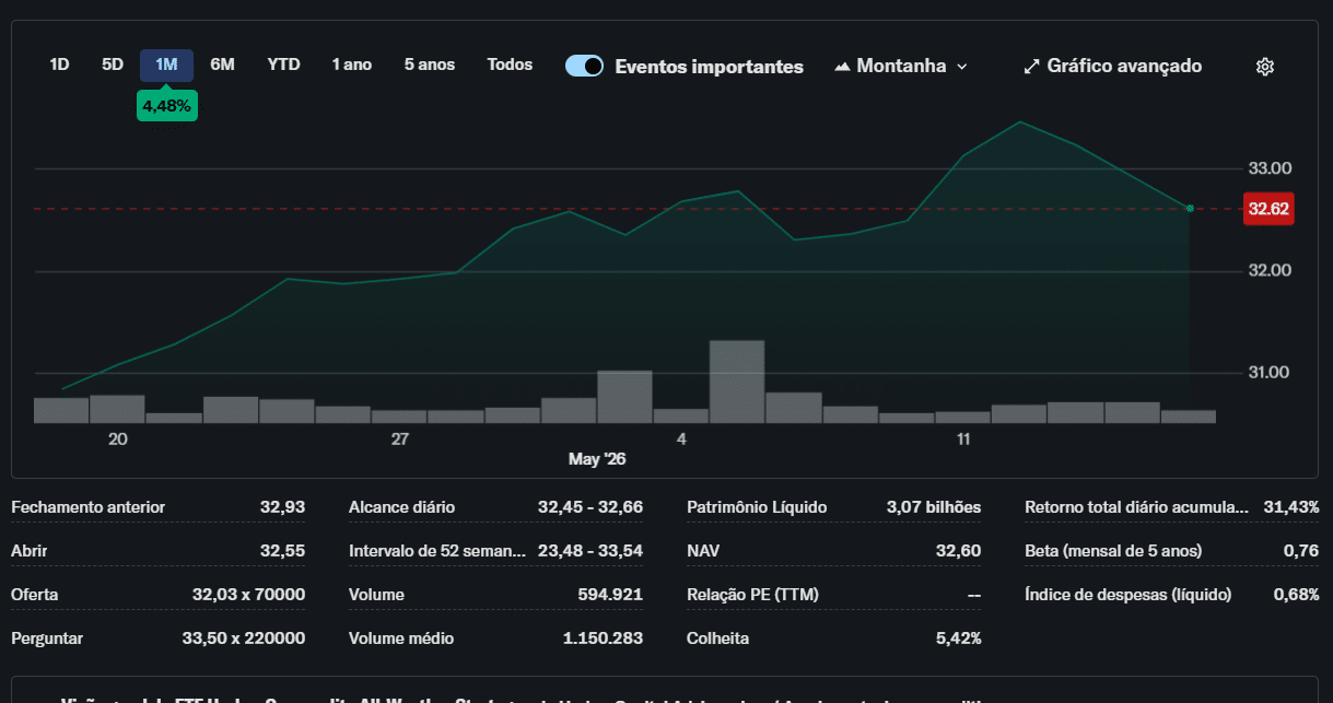 ETF rende mais que o Bitcoin
