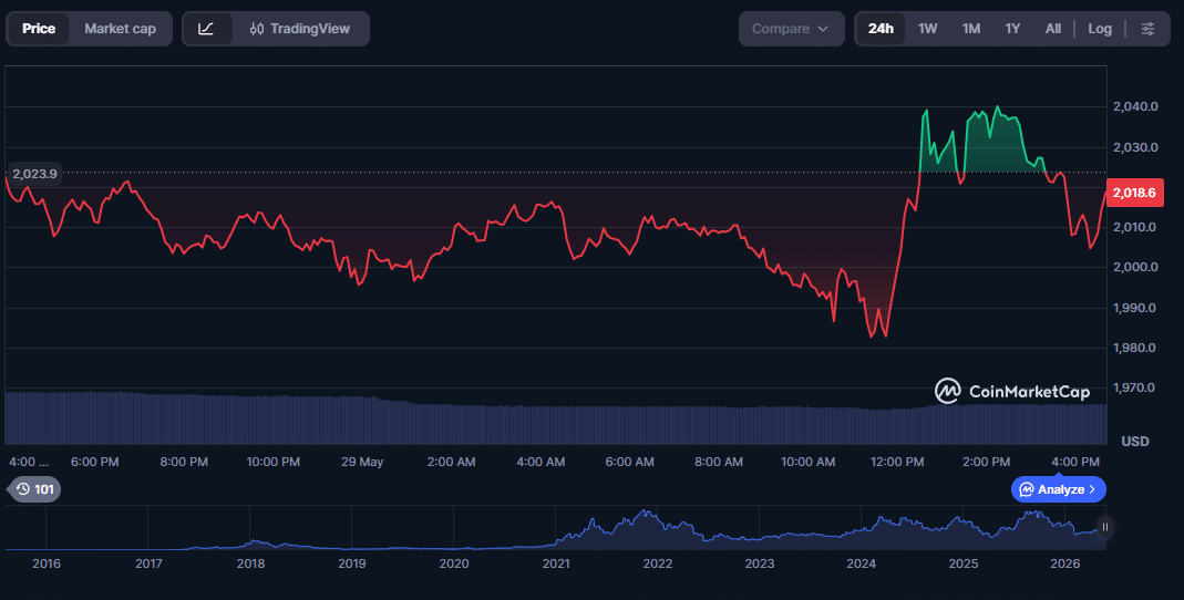 Ethereum preço
