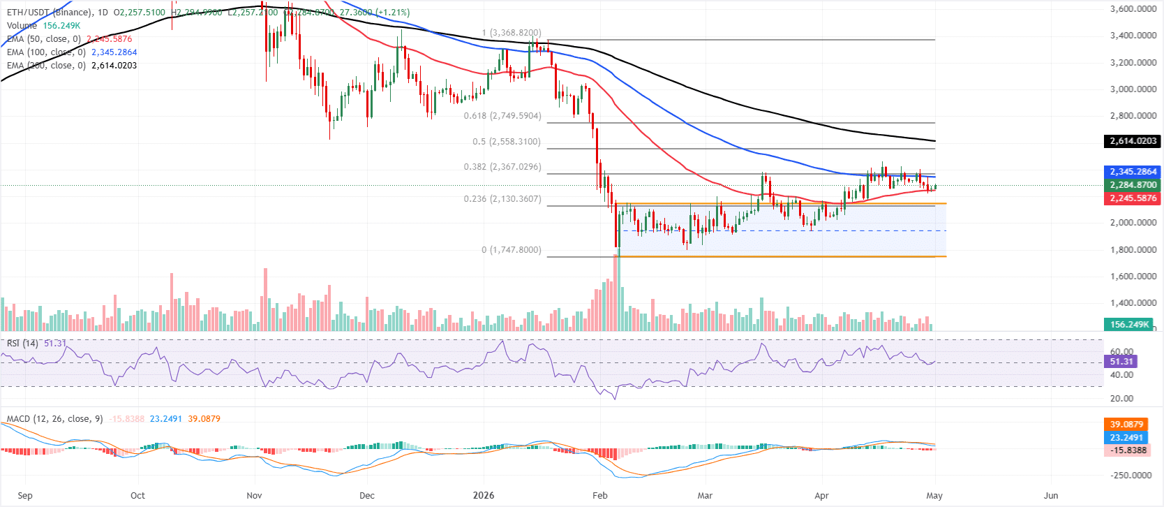 Ethereum preço hj