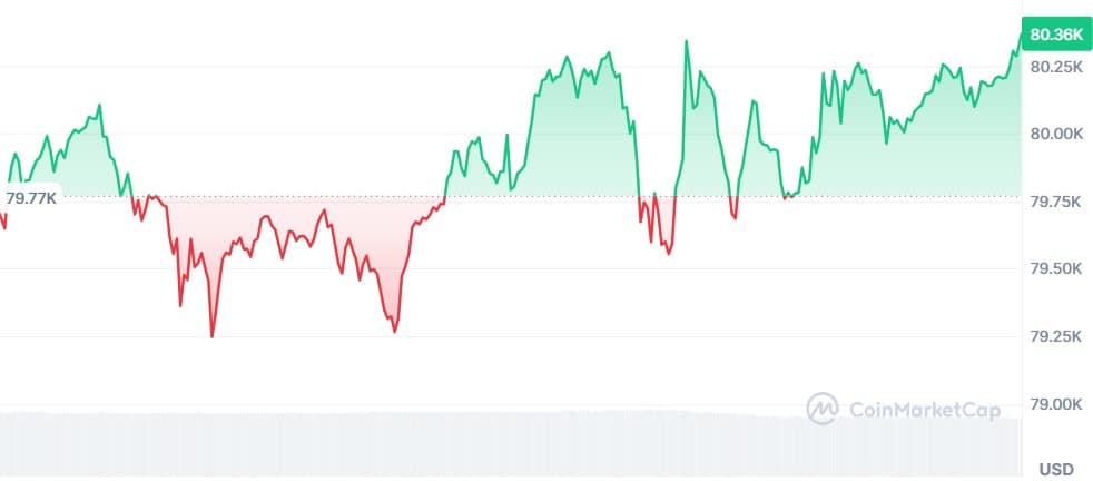 Gráfico Bitcoin
