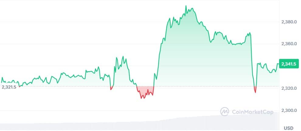 Gráfico Ethereum