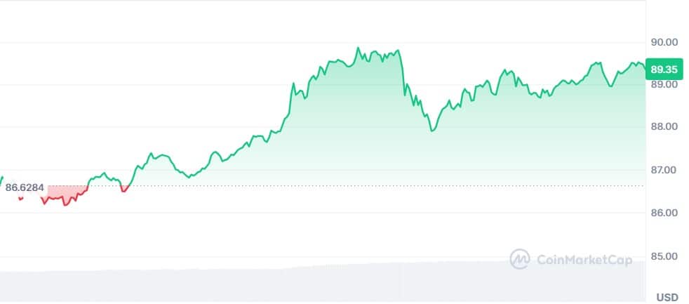 Gráfico Solana