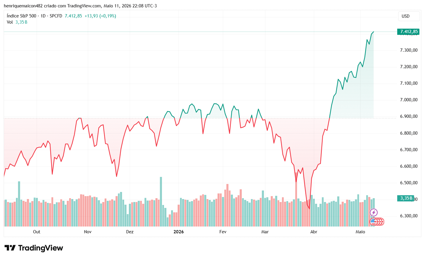 Gráfico S&P 500