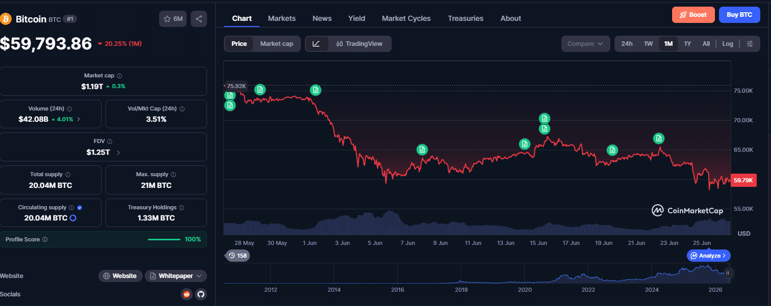 Bitcoin alta