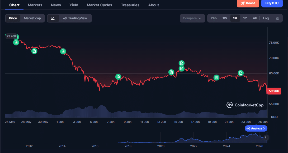 Bitcoin caiu denovo