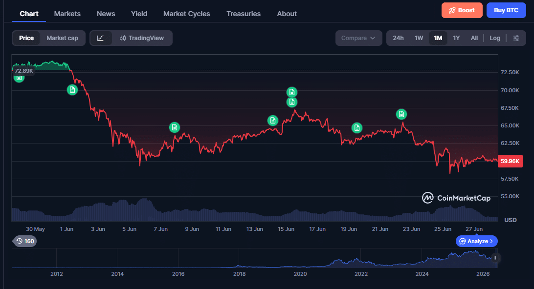 Bitcoin em queda