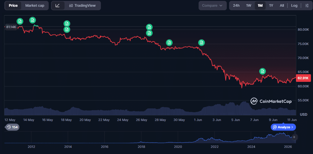 Bitcoin preço