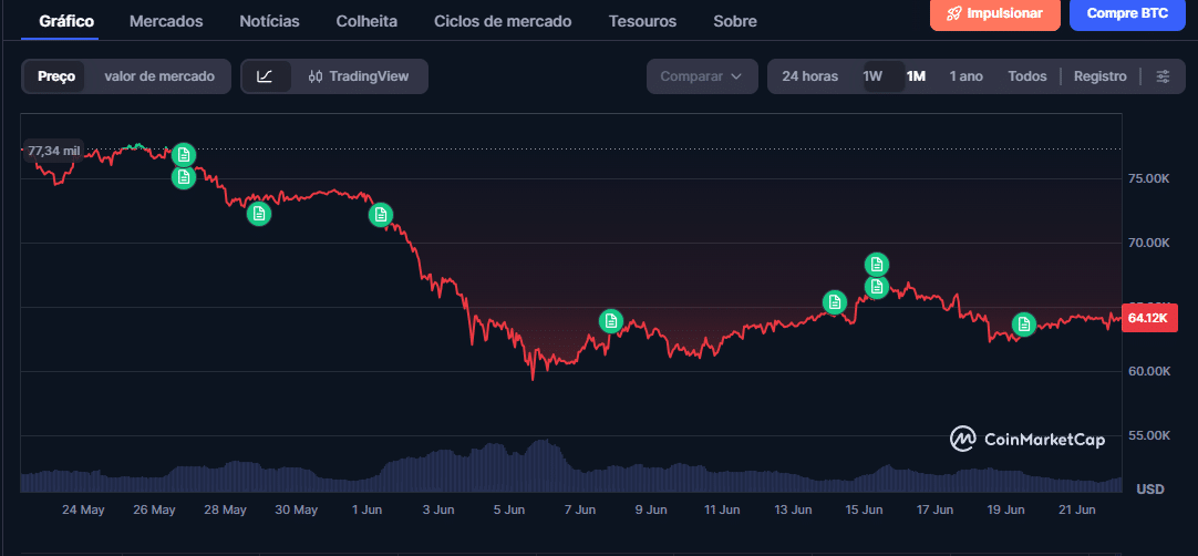 Bitcoin queda (5)
