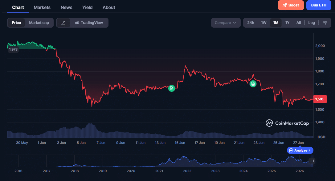 Ethereum queda