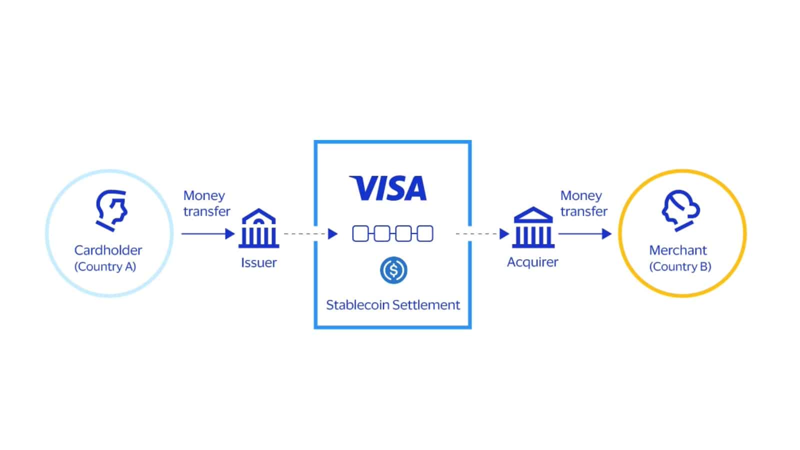 Visa stablecoin