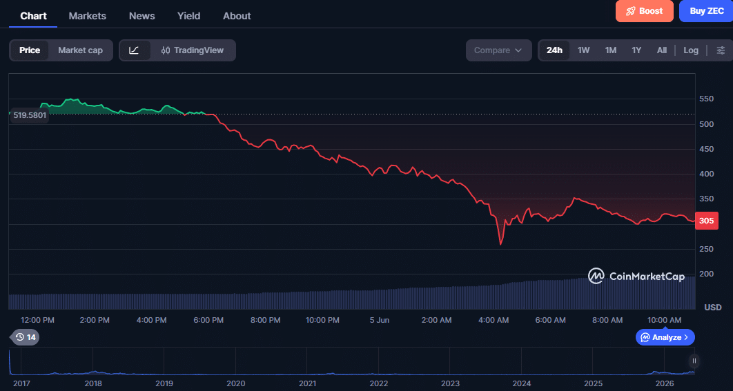 ZCash