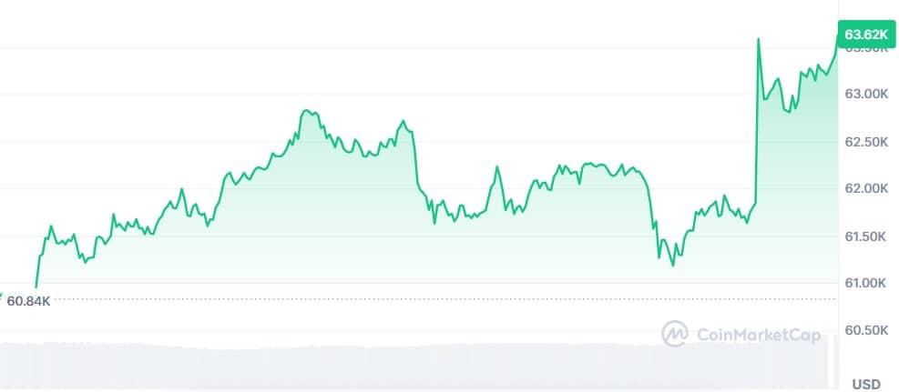 Gráfico Bitcoin