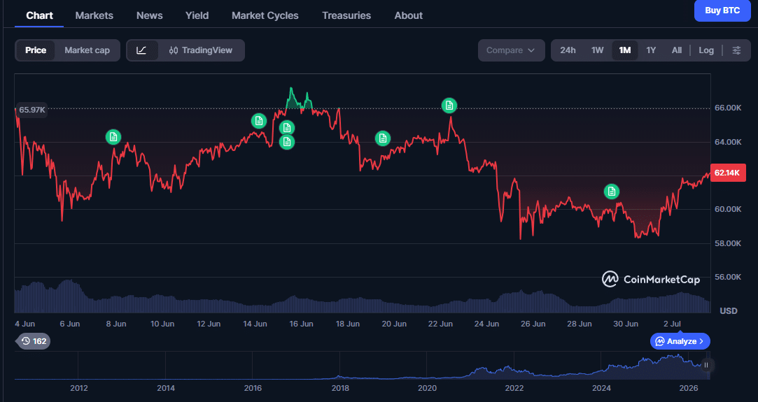 Bitcoin Polymarket